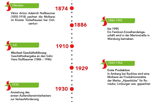 Firmengeschichte Nußbaumer