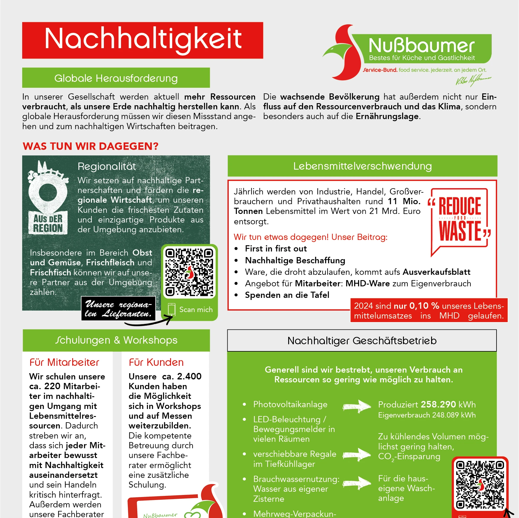 Infografik Nachhaltigkeit bei Nußbaumer Infografik Nachhaltigkeit bei Nußbaumer