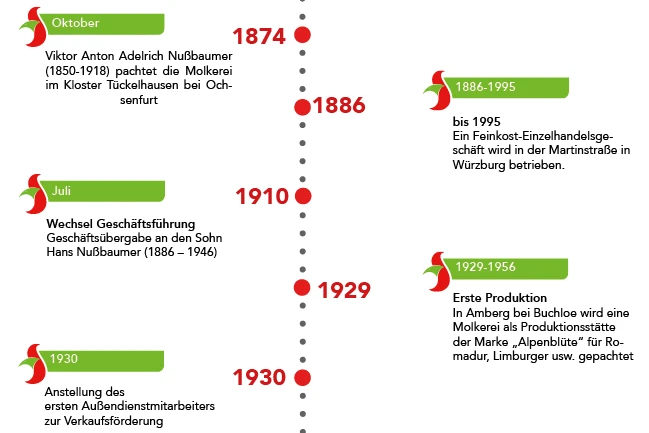 Firmengeschichte Nußbaumer Firmengeschichte Nußbaumer