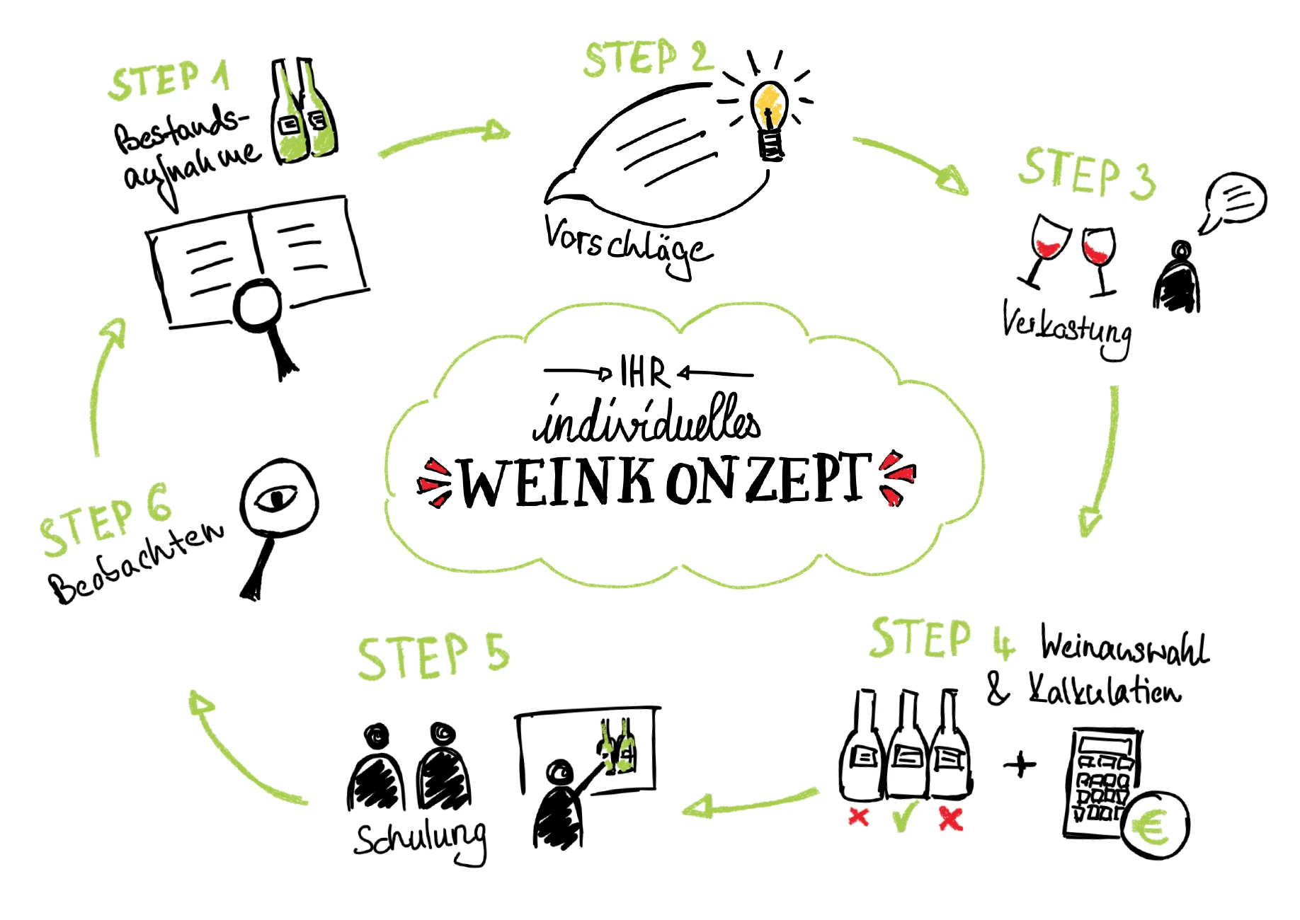 6 Schritte zu Ihrem Weinkonzept Scribble Weinkonzept